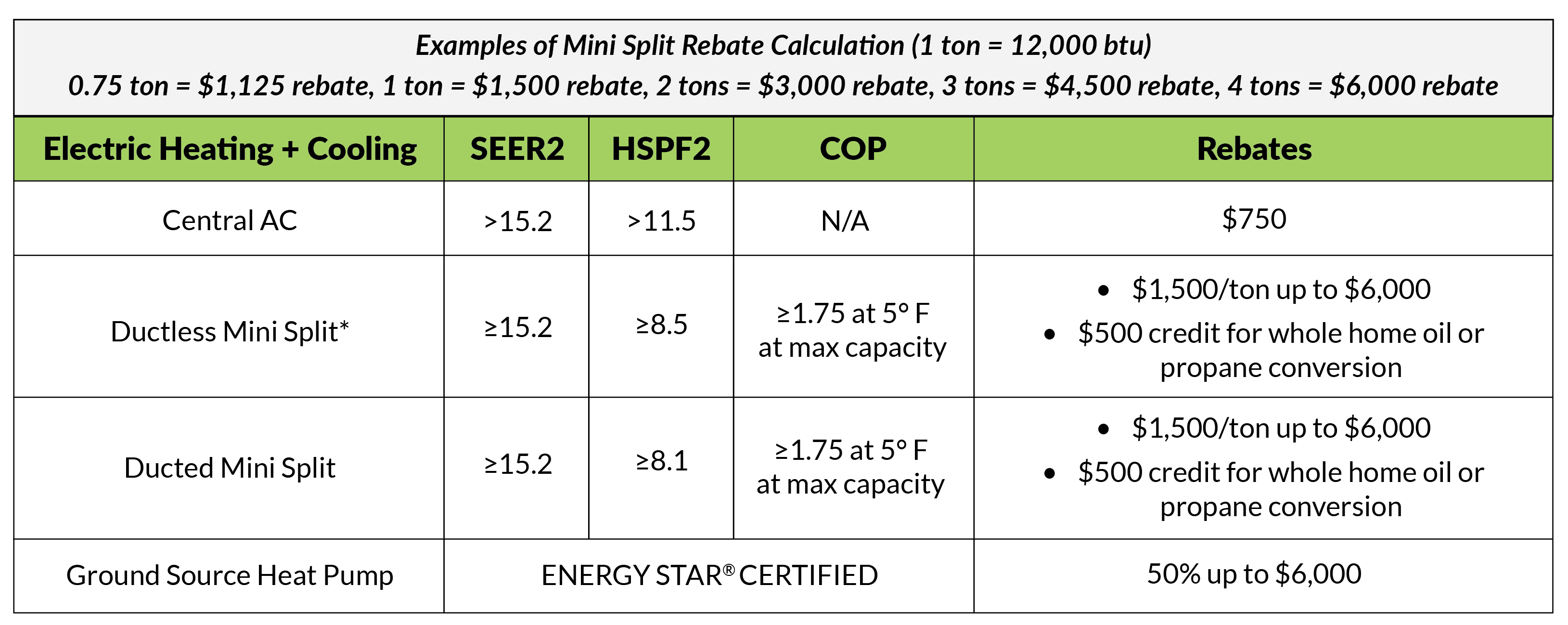 Electric Heating + Cooling Rebate Chart