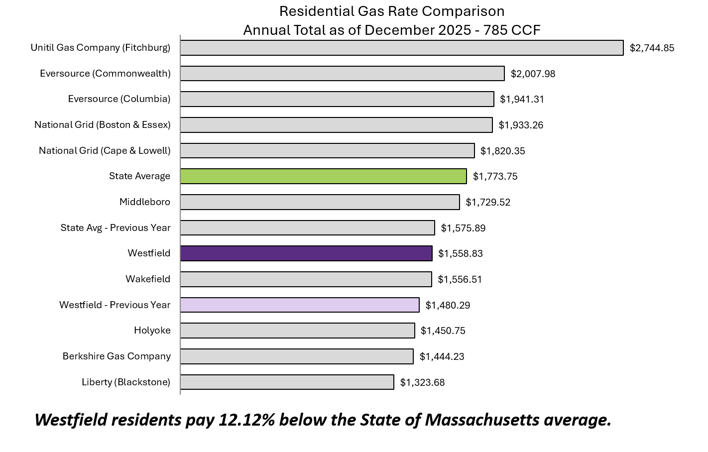 Bar chart showing residential gas rate comparisons for an annual total of 785 CCF as of December 2025. Westfield's rate of $1,558.83 is 12.12% below the Massachusetts state average of $1,773.75. Rates among providers range from $1,323.68 (Liberty/Blackstone) to $2,744.85 (Unitil Gas Company in Fitchburg).